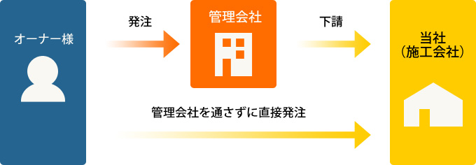 管理会社を通さずに直接発注