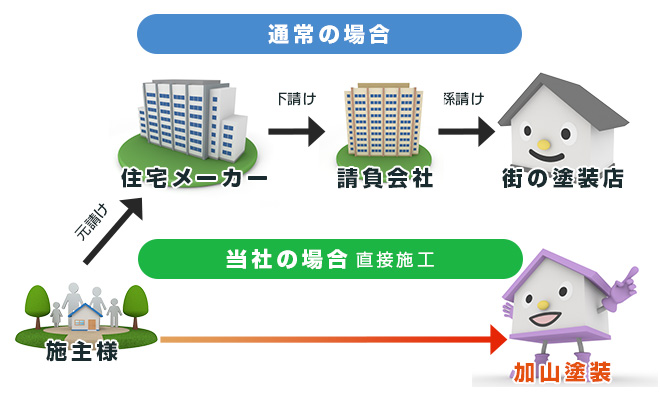 通常の場合　当社の場合